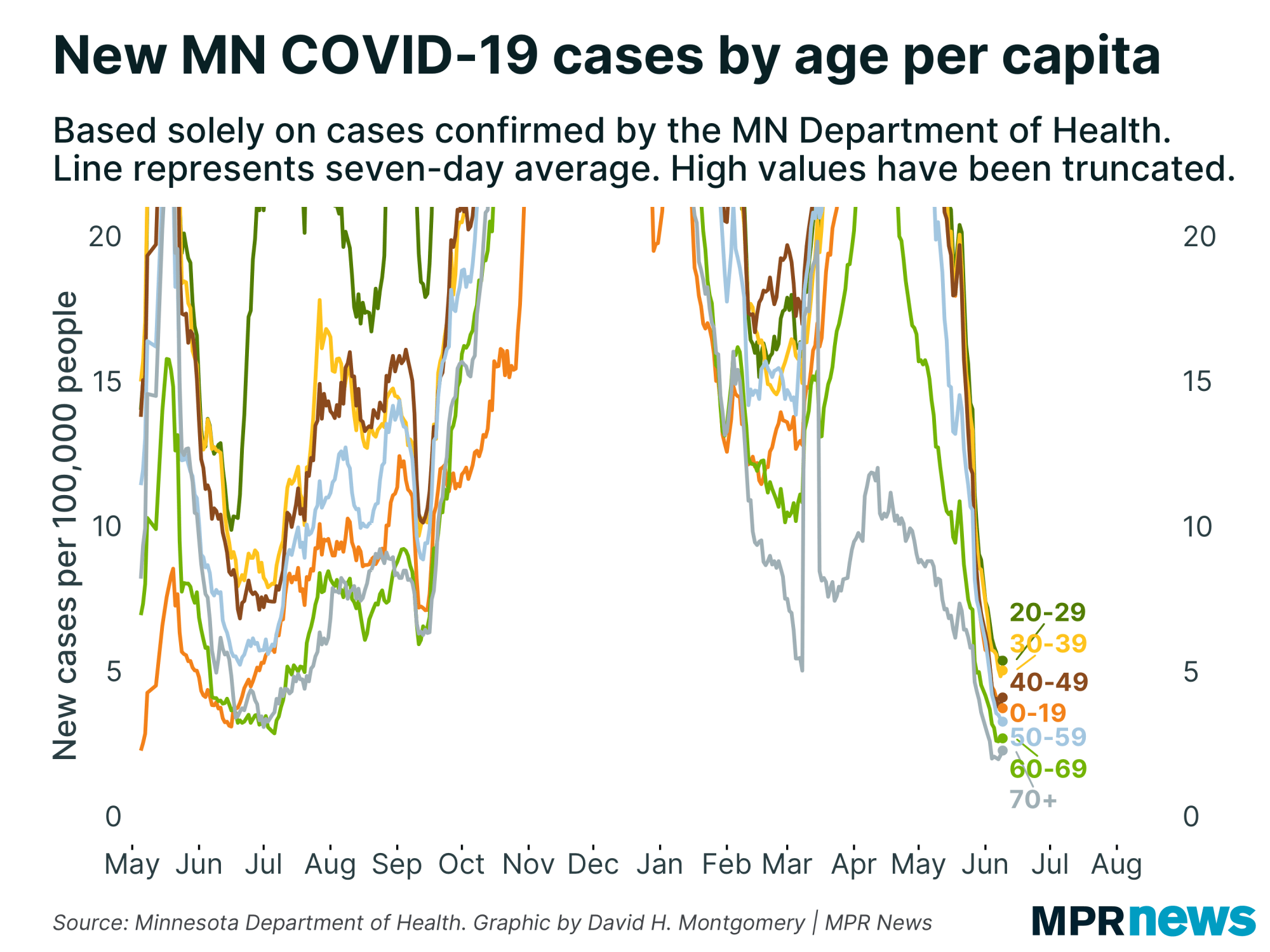 New Minnesota COVID-19 cases by age, adjusted for population