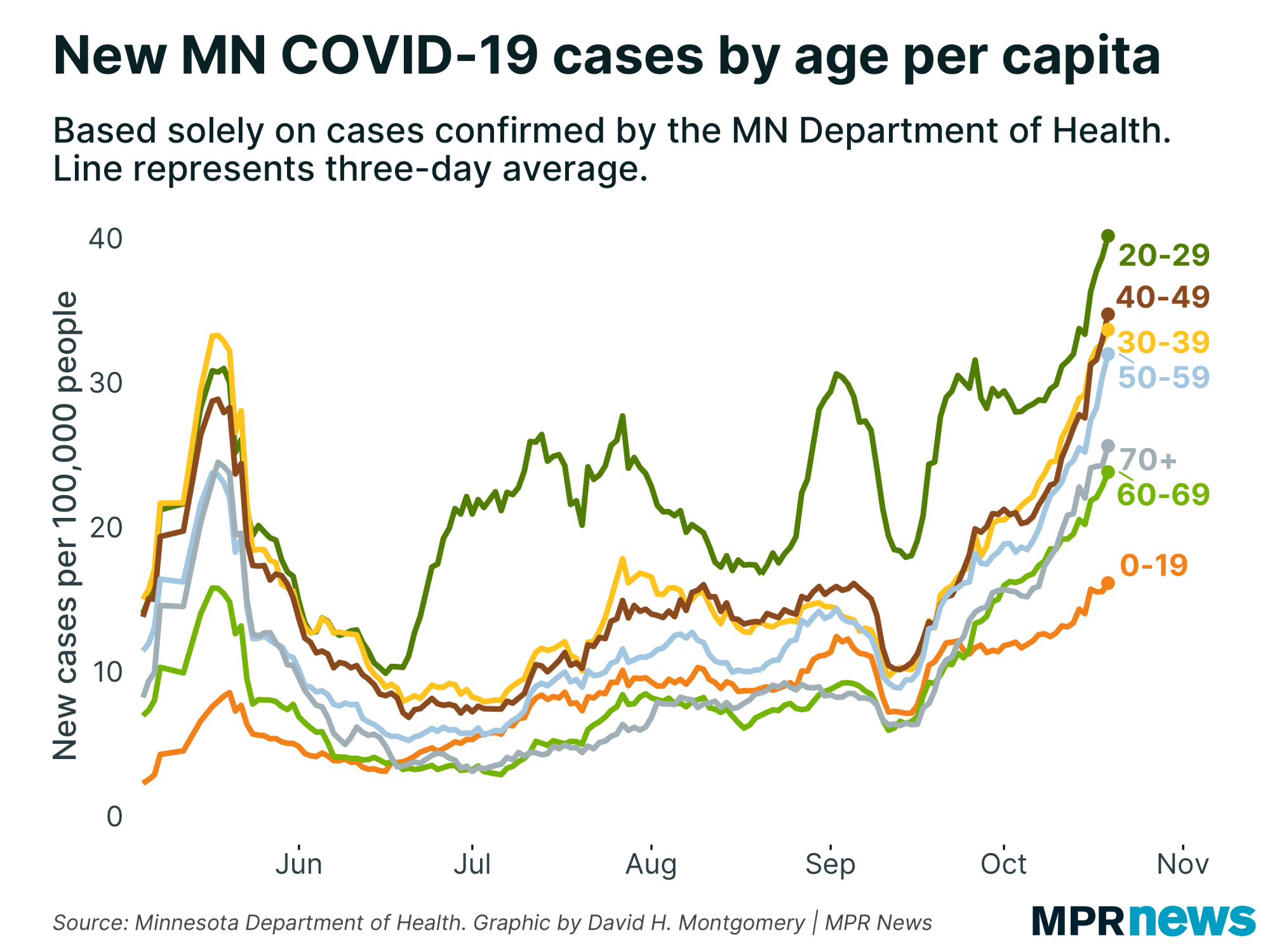 New Minnesota COVID-19 cases by age, adjusted for population