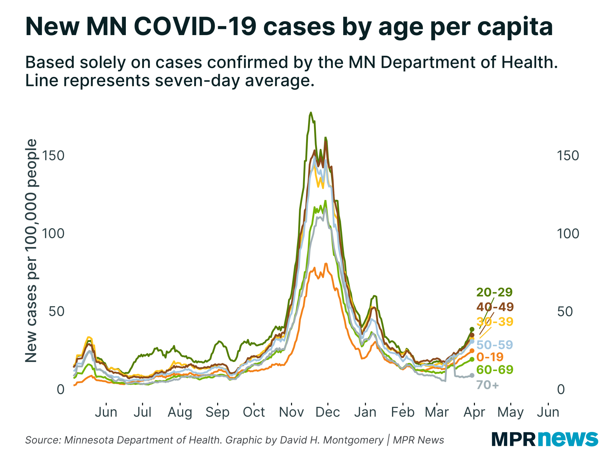 June 28 update on COVID19 in MN Outbreak appears to be plateauing in