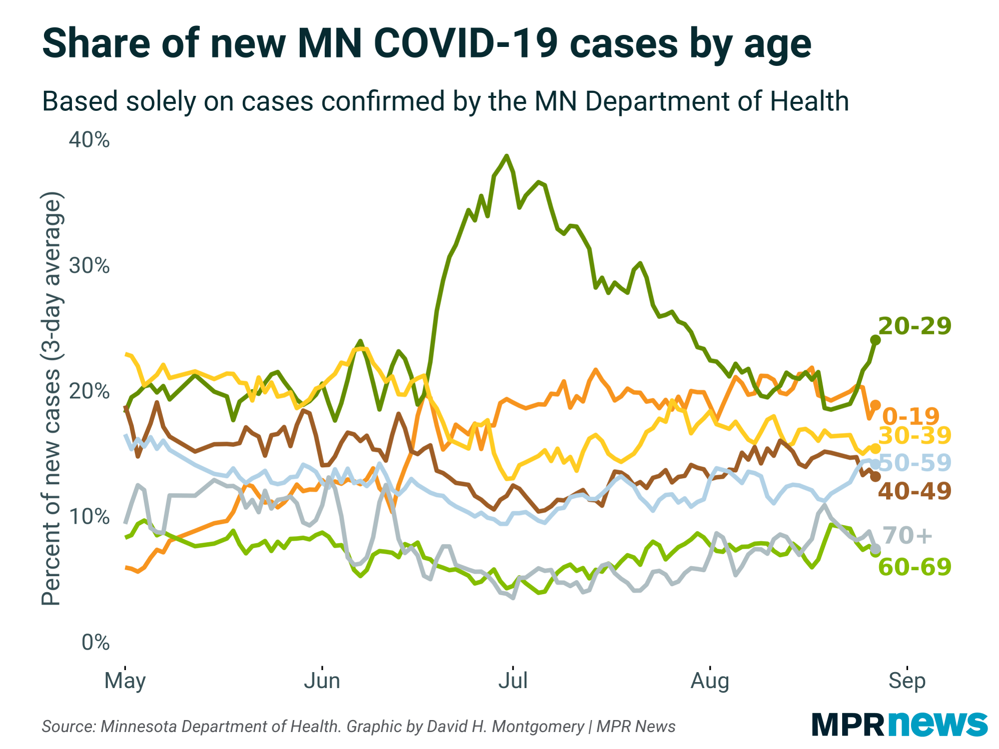 Latest on COVID19 in MN Cases jump as state tries to work through