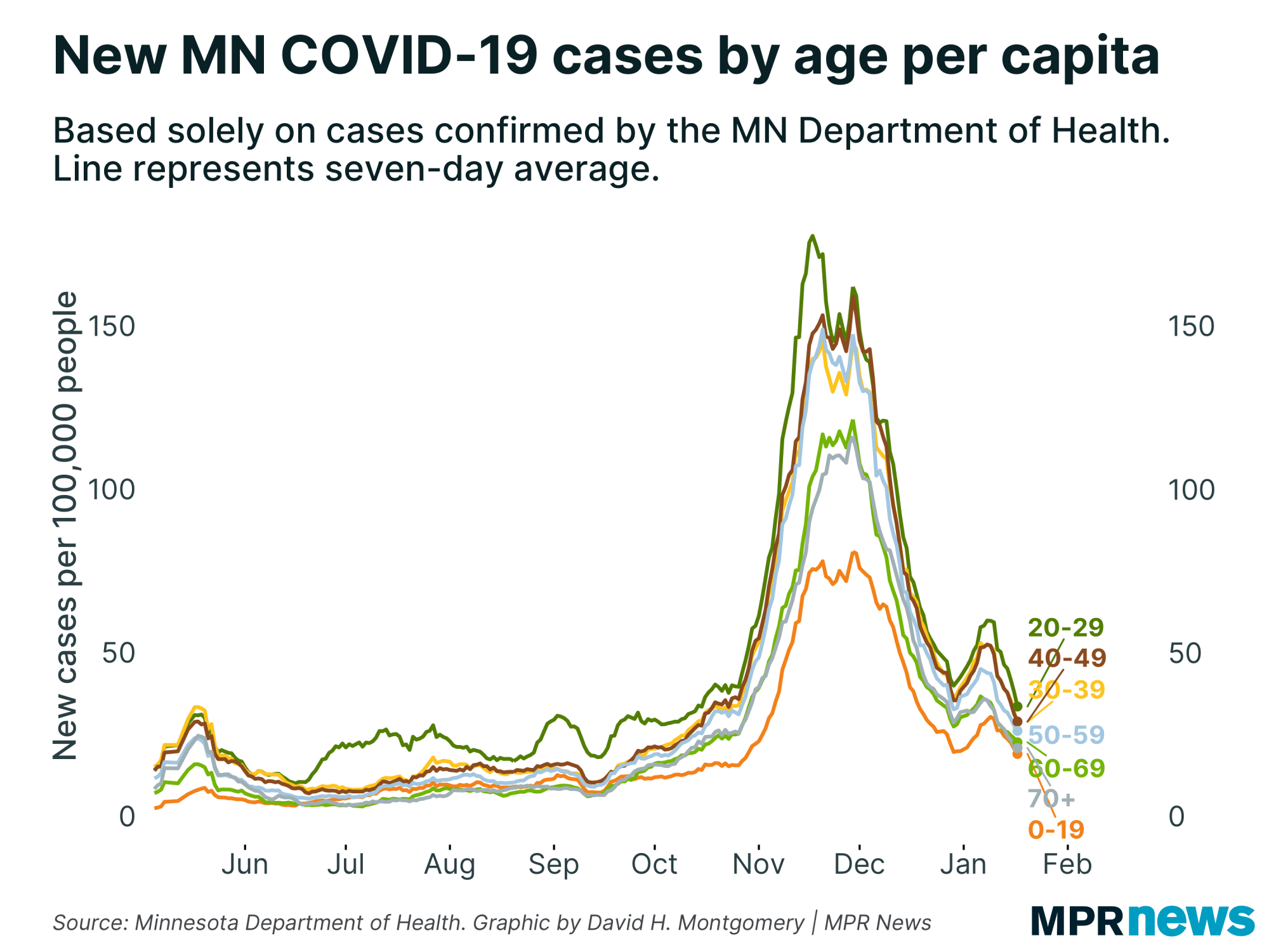 New Minnesota COVID-19 cases by age, adjusted for population