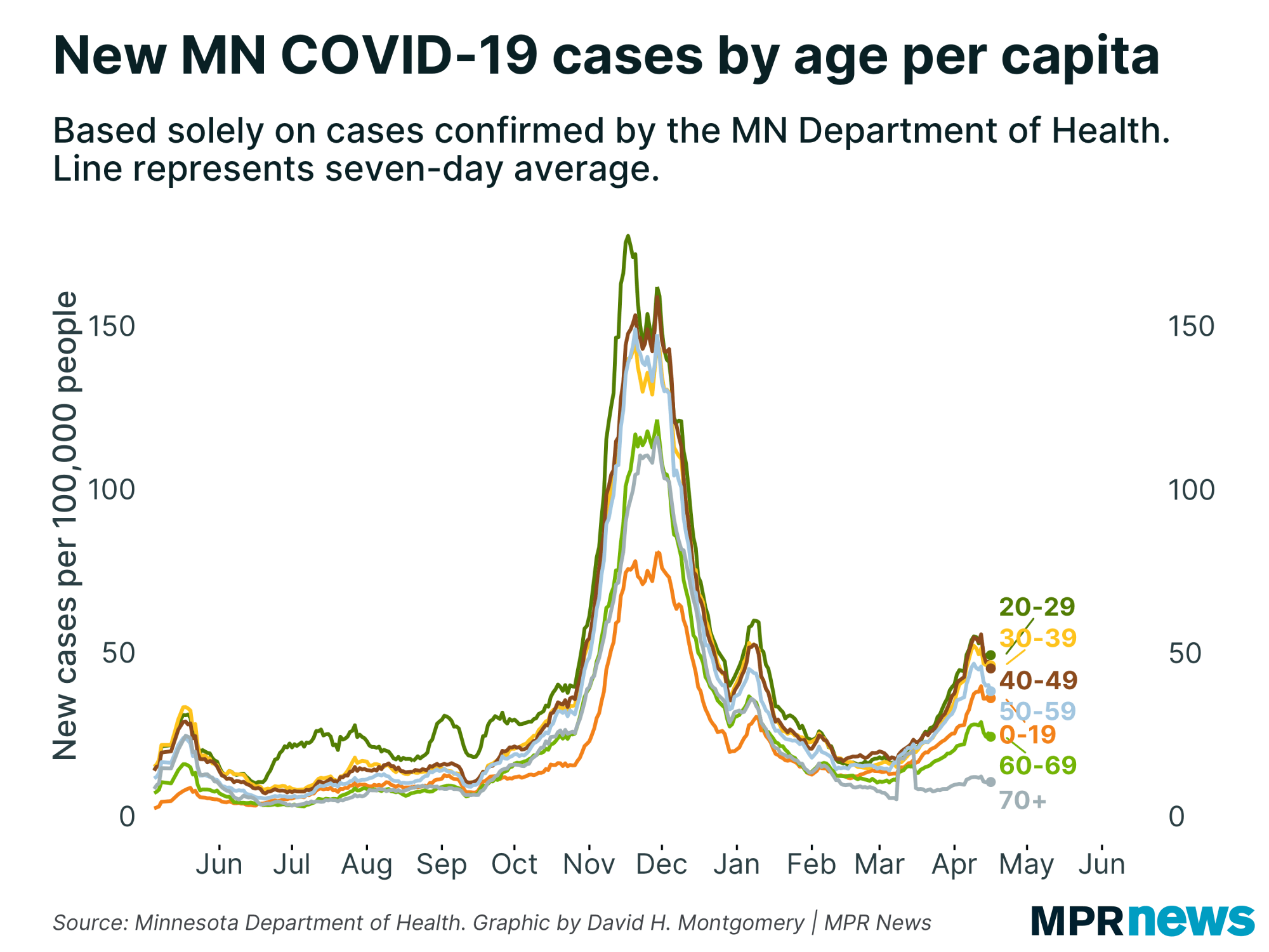 New Minnesota COVID-19 cases by age, adjusted for population