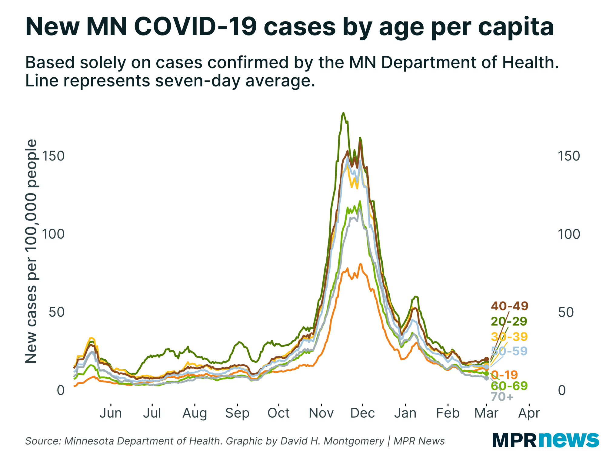 New Minnesota COVID-19 cases by age, adjusted for population