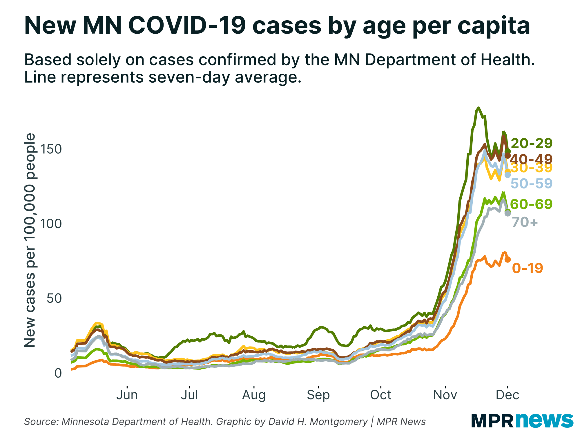 New Minnesota COVID-19 cases by age, adjusted for population