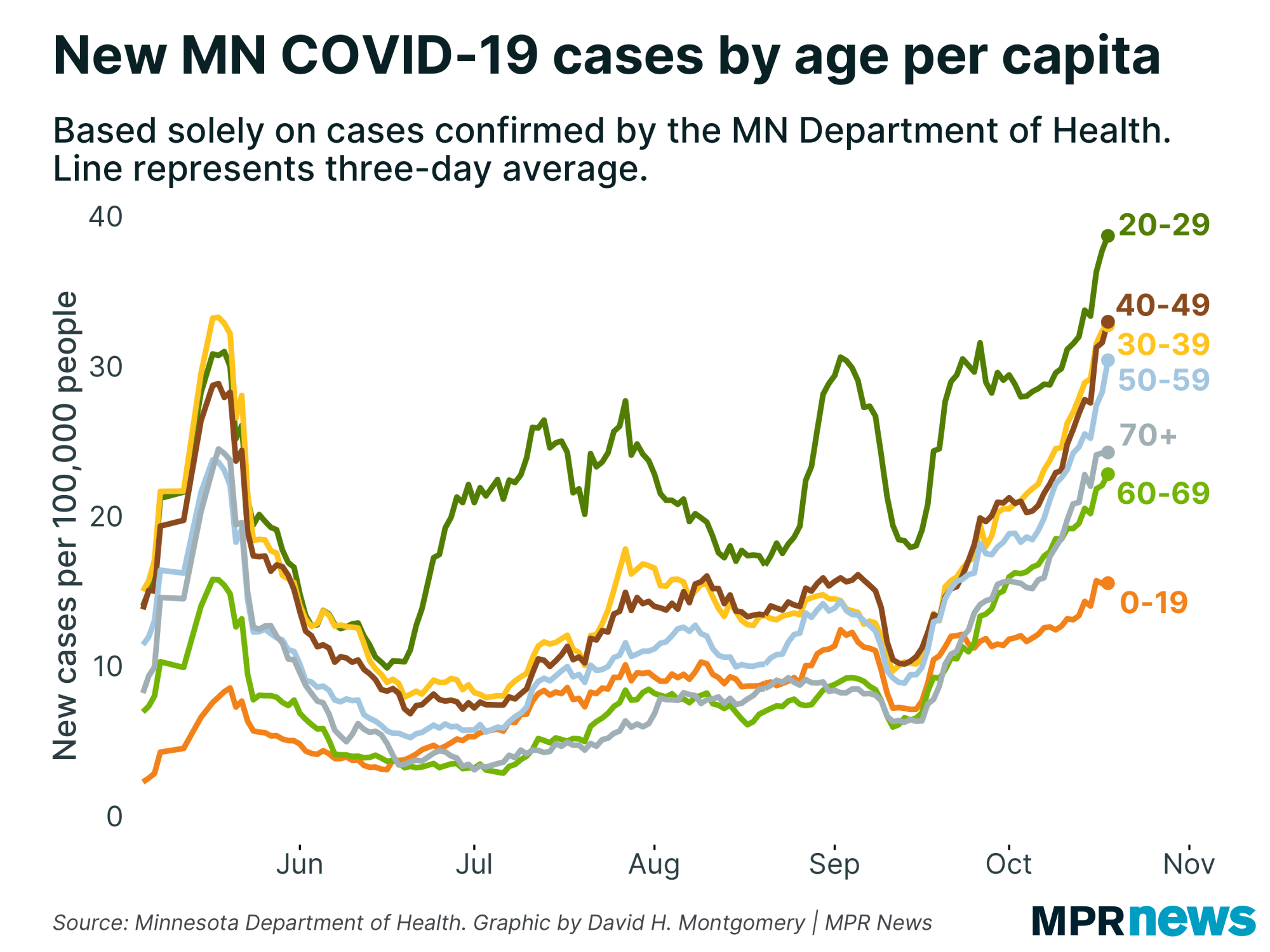 New Minnesota COVID-19 cases by age adjusted for population