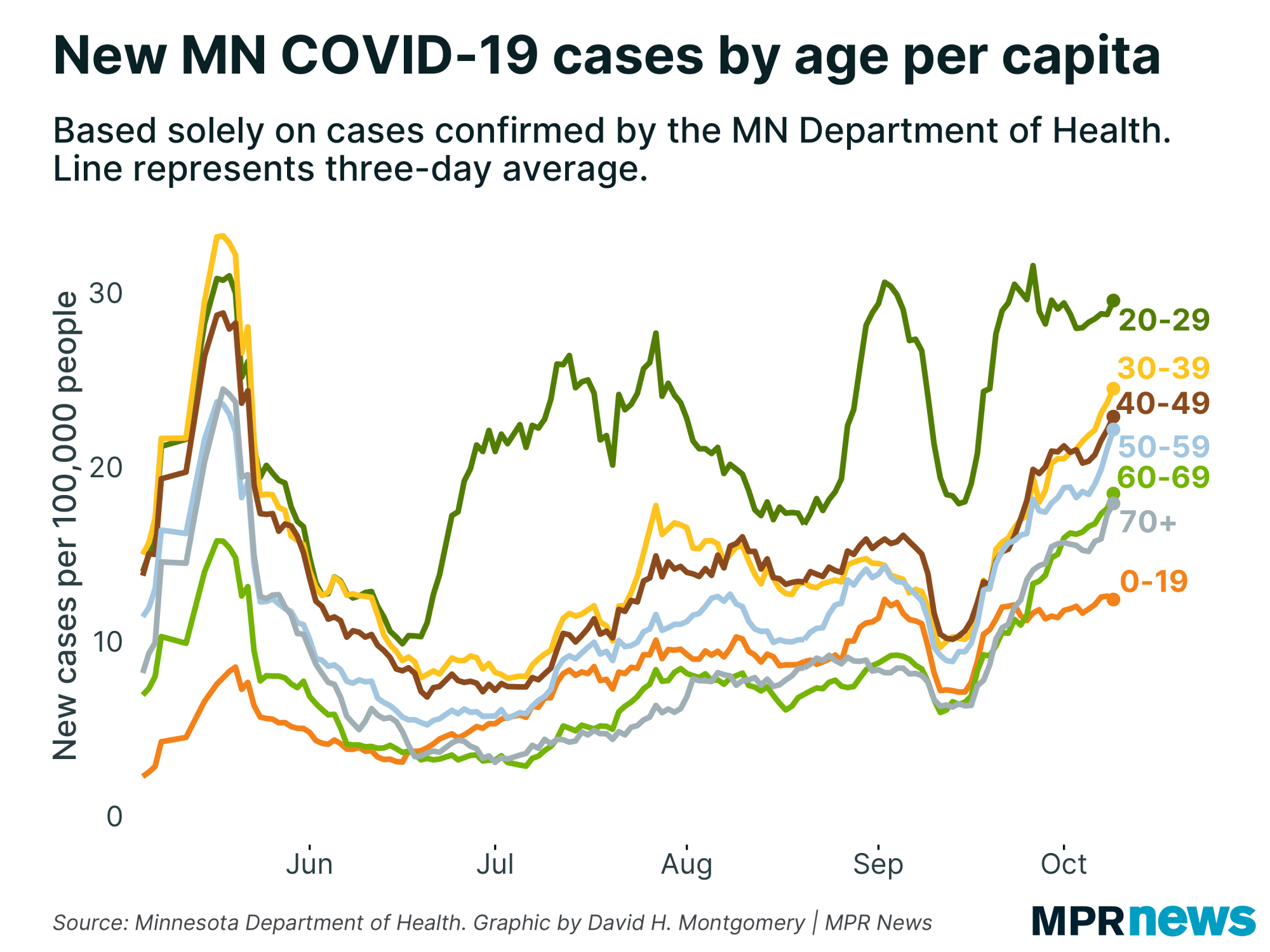New Minnesota COVID-19 cases by age, adjusted for population