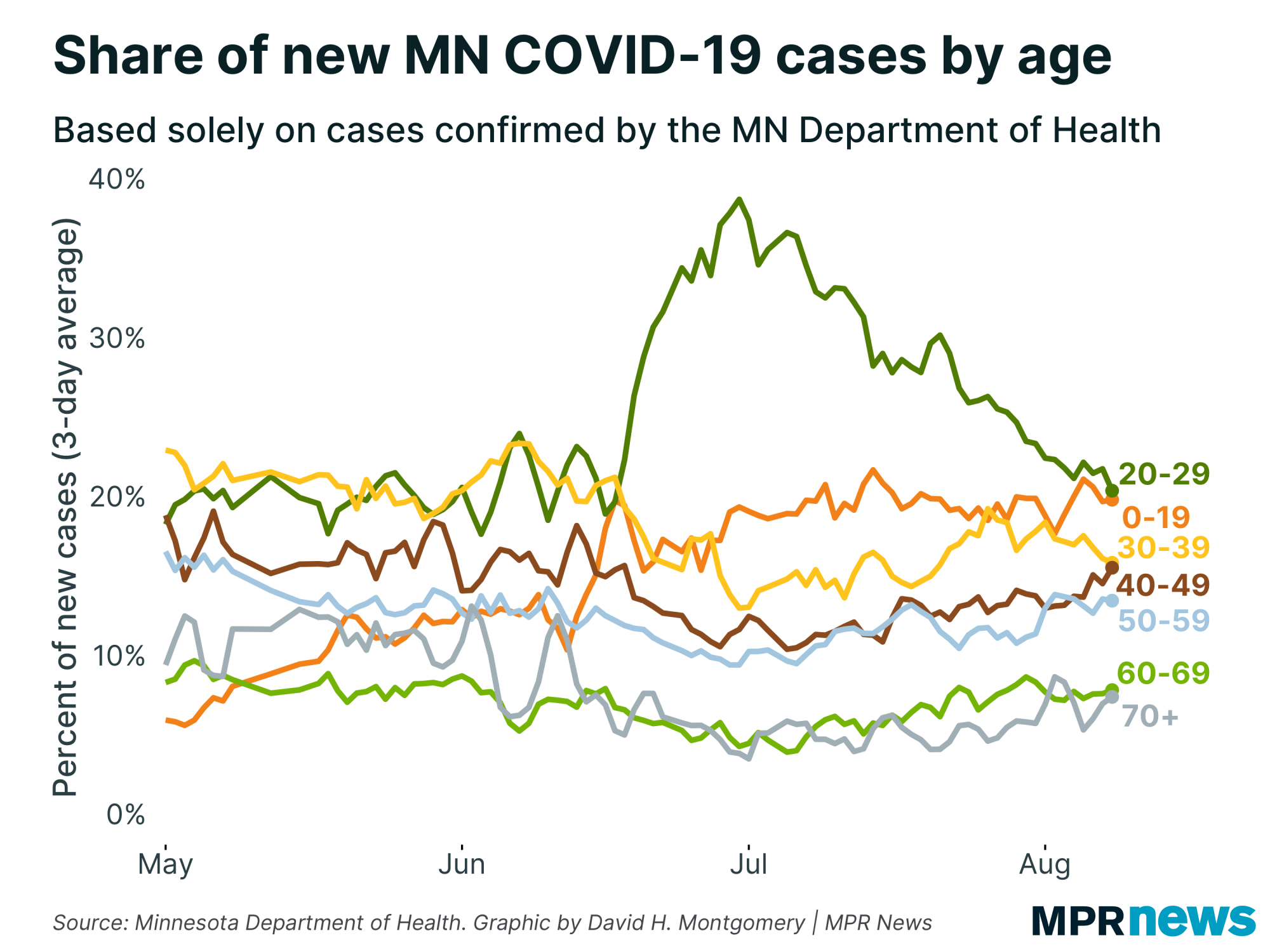 Share of new COVID-19 cases by age