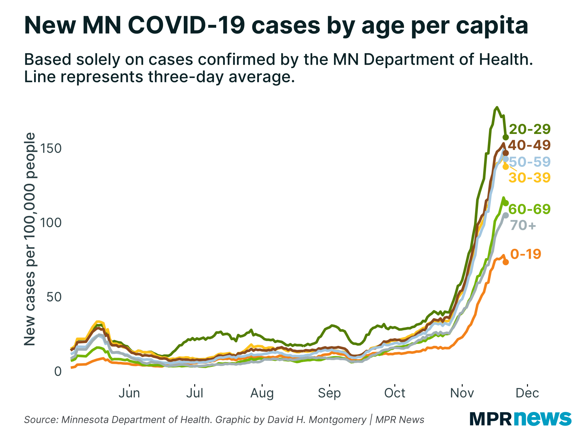 New Minnesota COVID-19 cases by age, adjusted for population