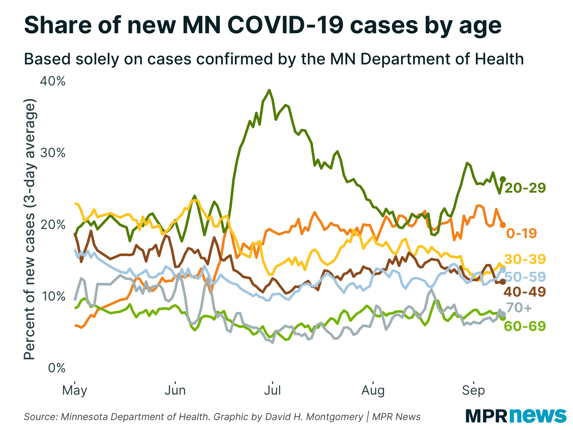 Share of new COVID-19 cases by age