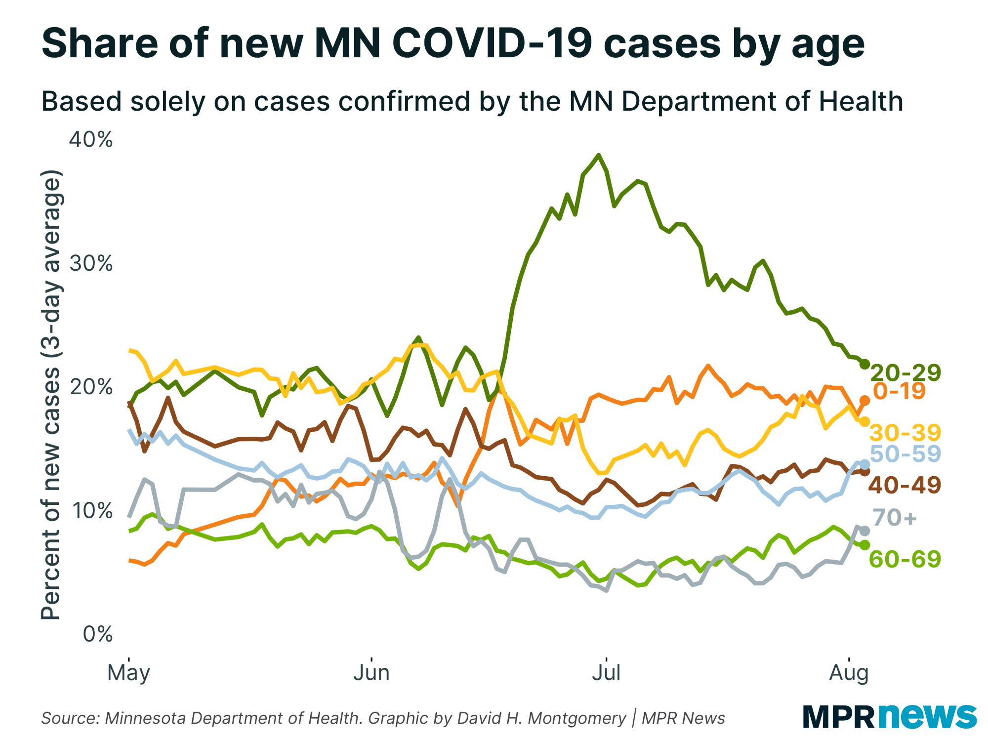 Share of new COVID-19 cases by age