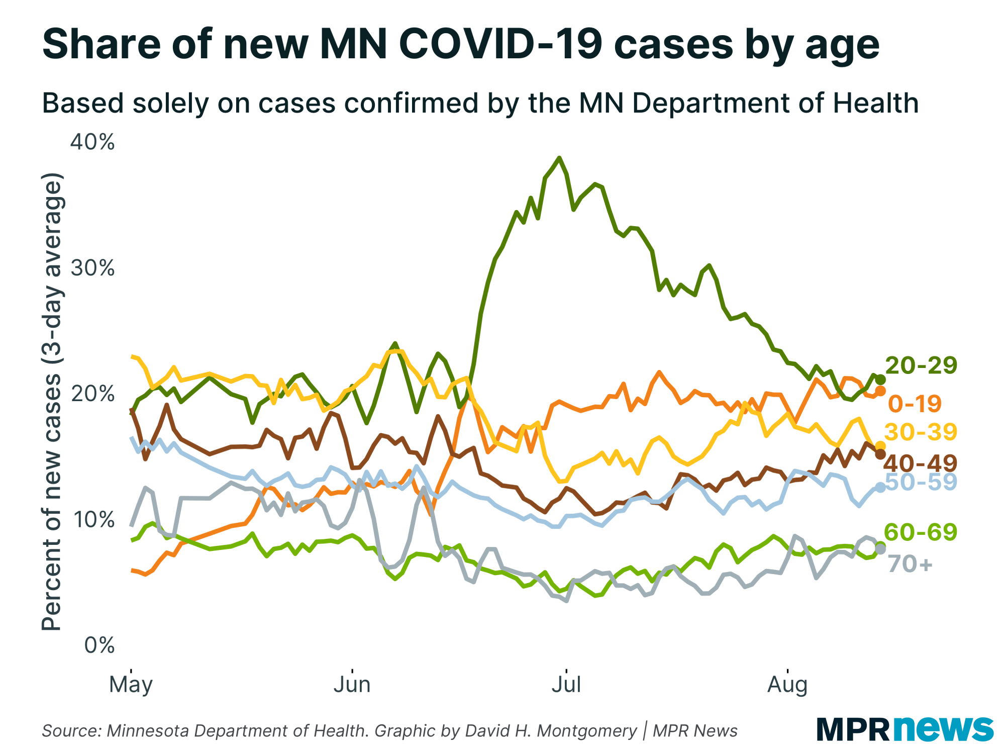 Share of new COVID-19 cases by age