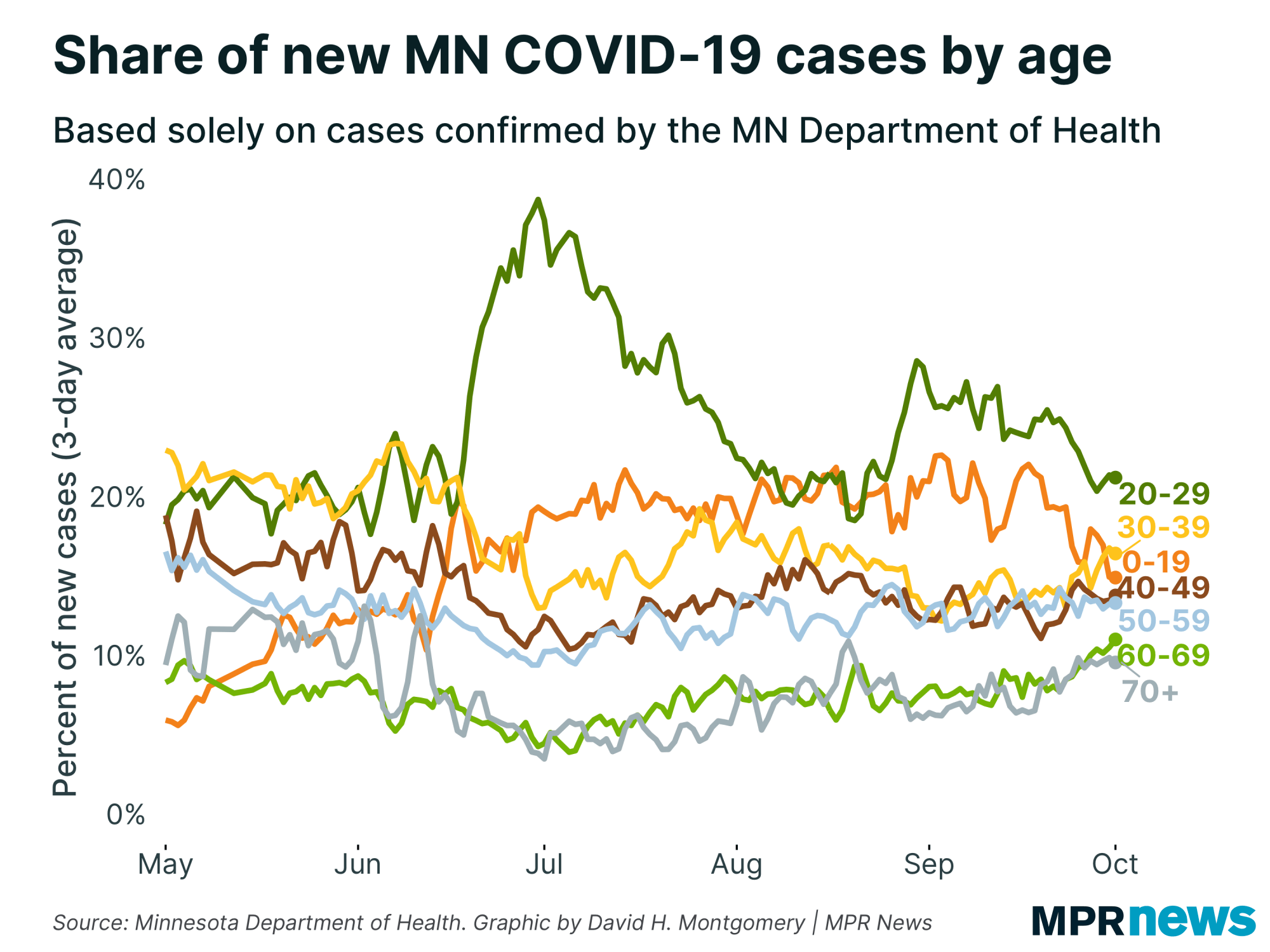 Share of new COVID-19 cases by age