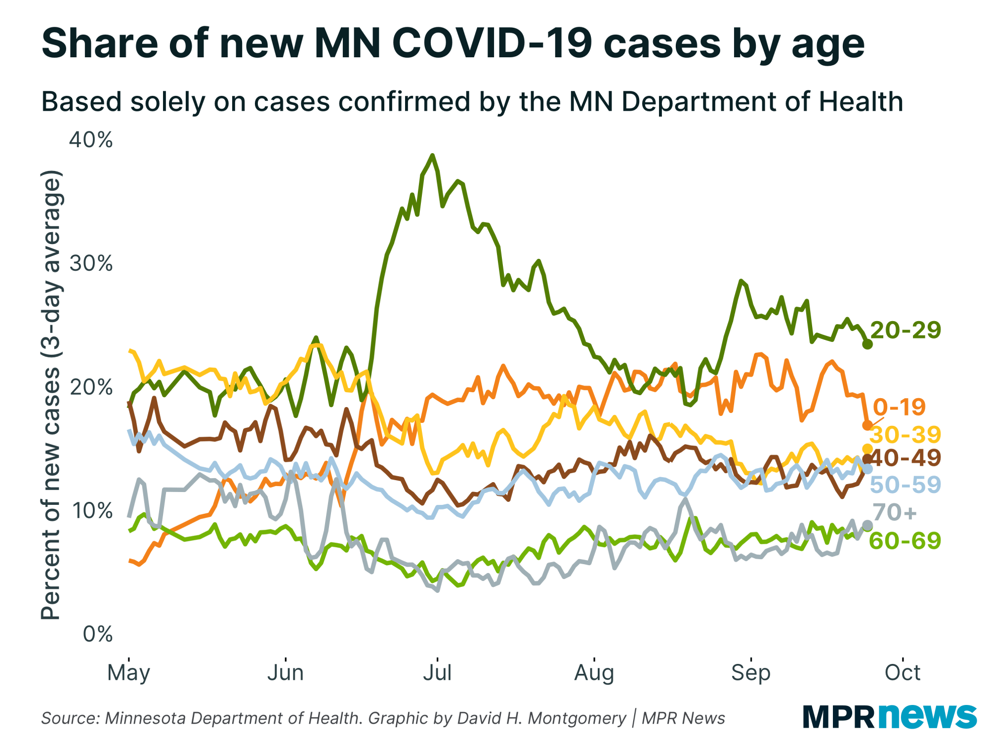 Share of new COVID-19 cases by age