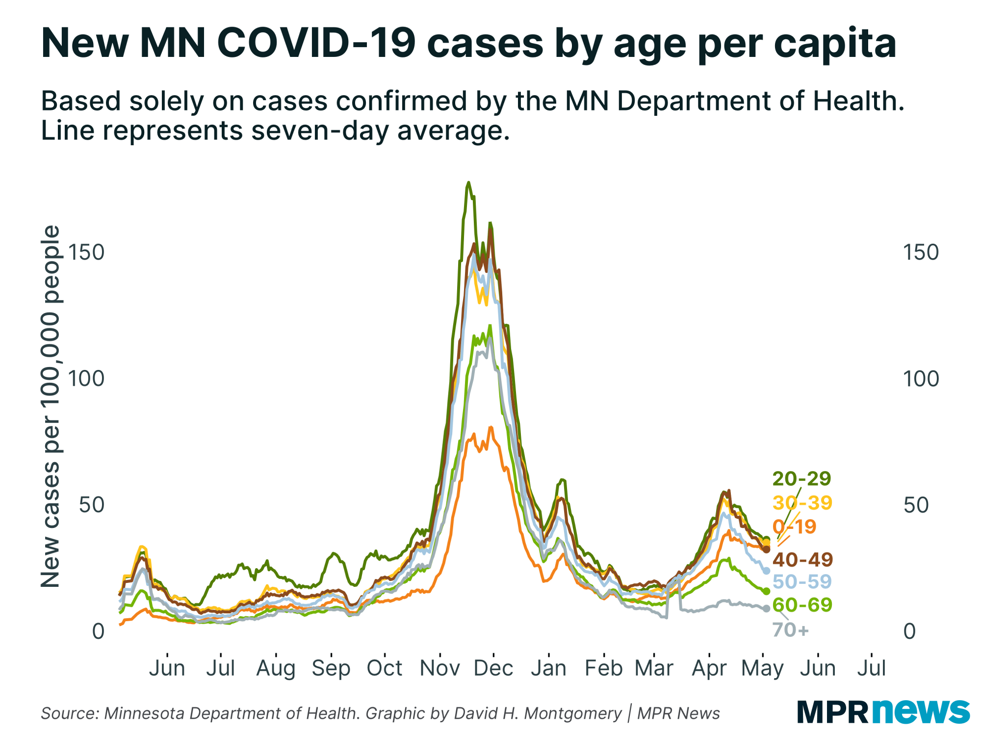 New Minnesota COVID-19 cases by age adjusted for population