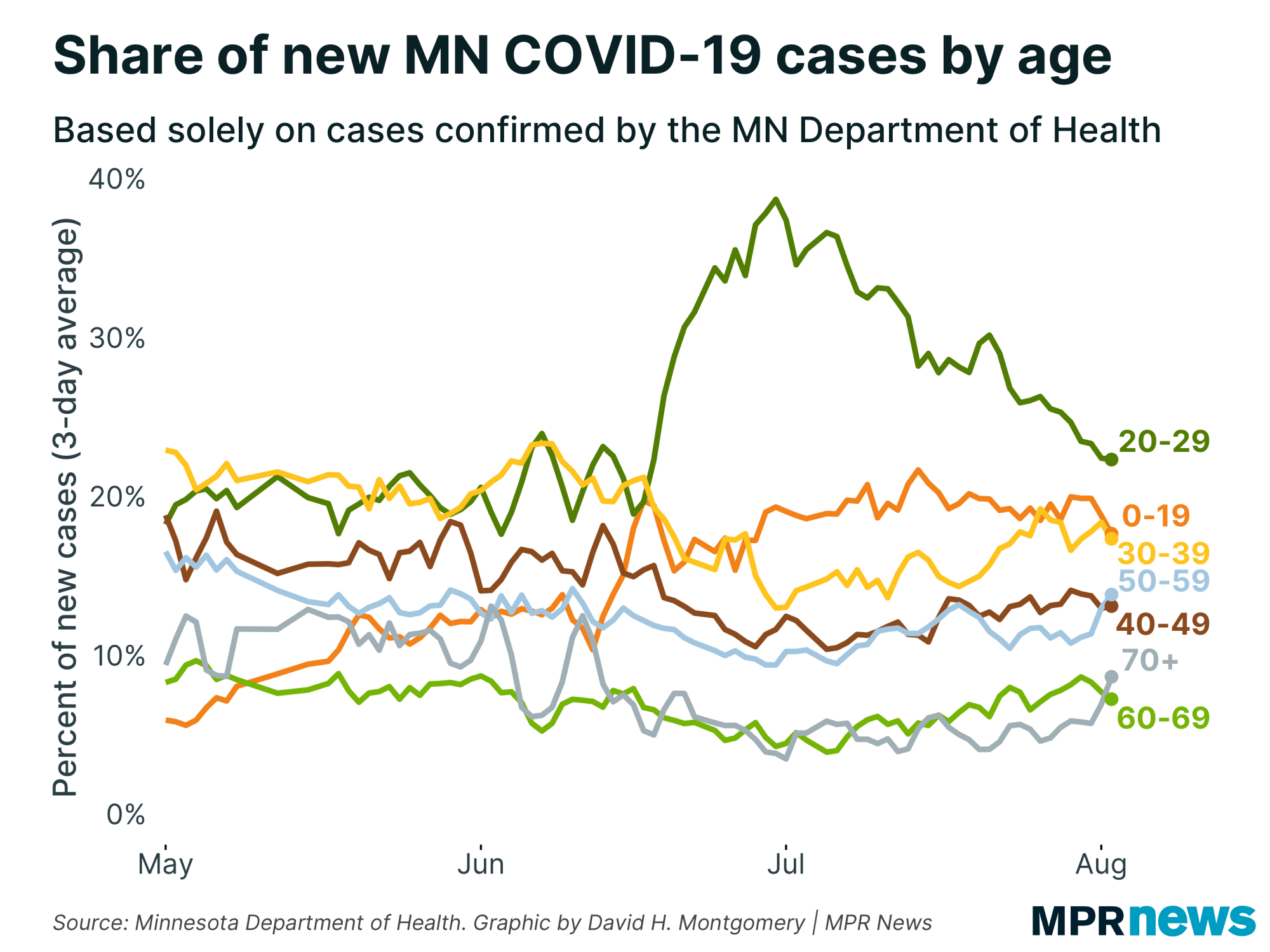 Share of new COVID-19 cases by age