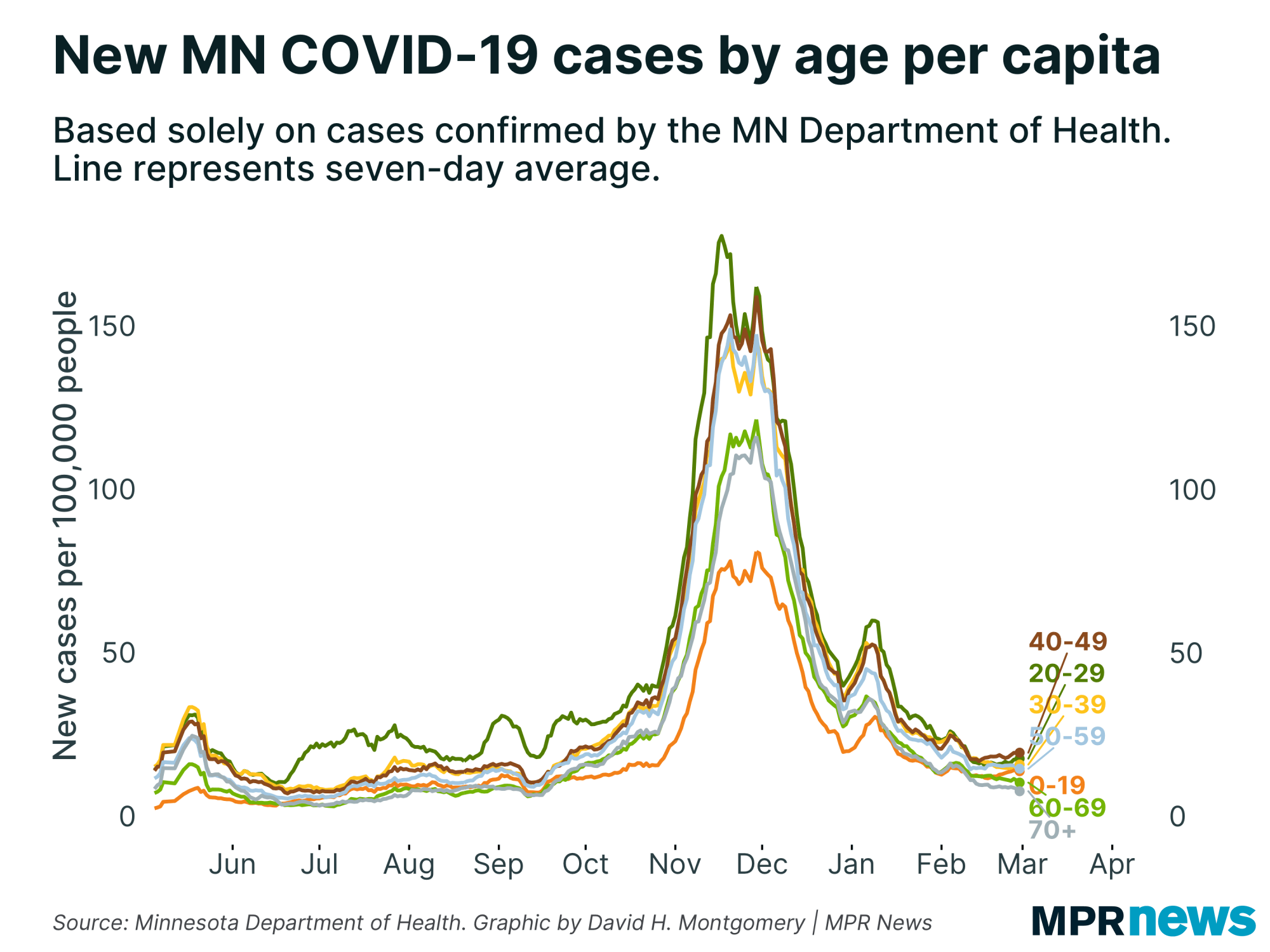 New Minnesota COVID-19 cases by age, adjusted for population