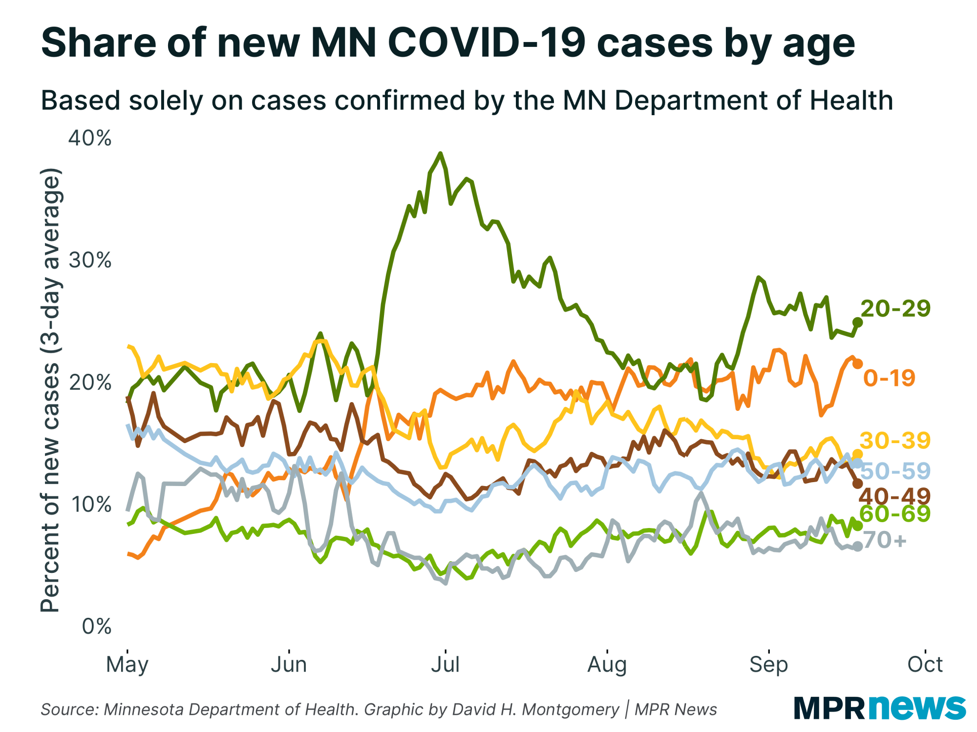 Share of new COVID-19 cases by age
