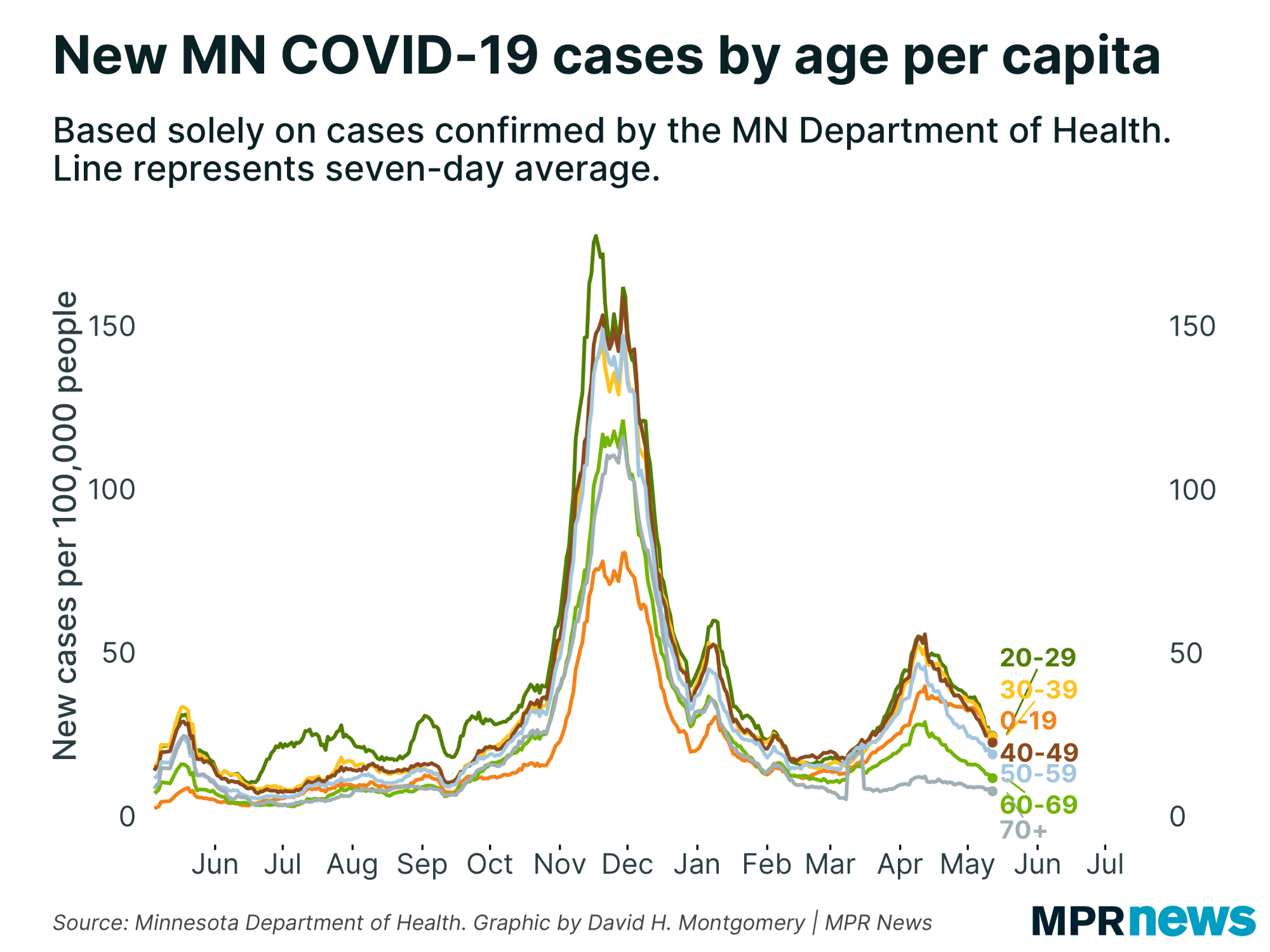 New Minnesota COVID-19 cases by age, adjusted for population