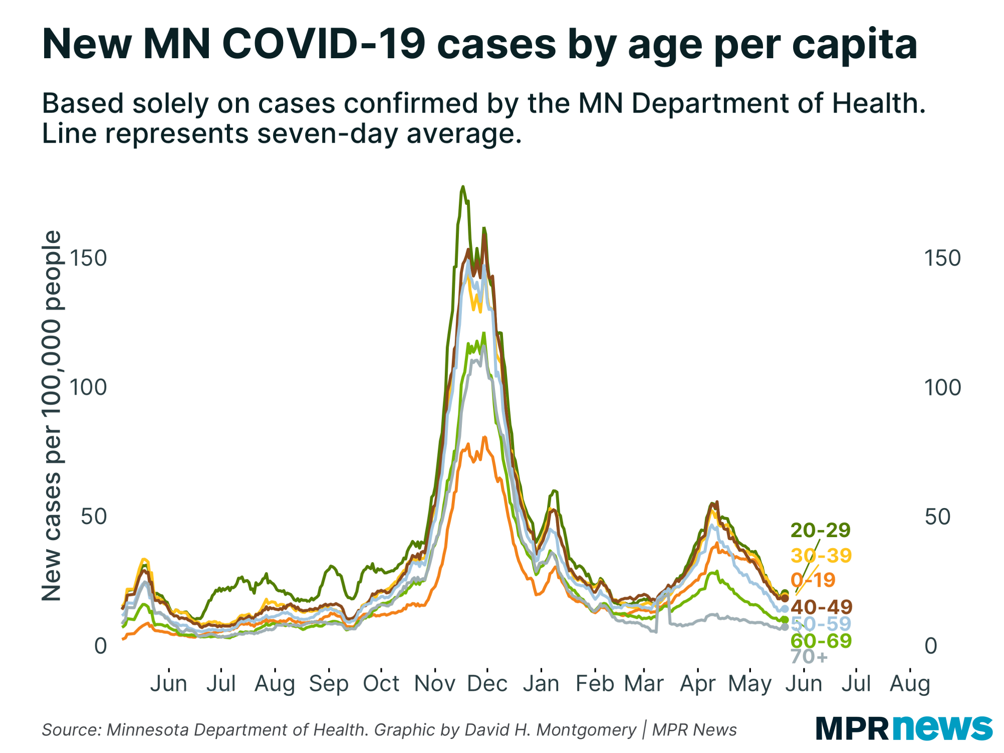 July 14 COVID19 update 403 new cases; hospitalizations slow MPR News