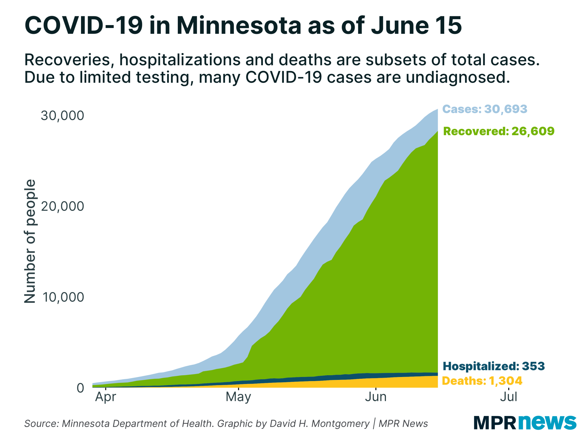 A graph showing the number of COVID-19 positive cases to date