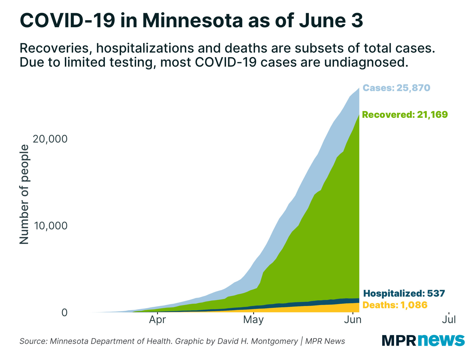 A graph showing the number of COVID-19 positive cases to date.
