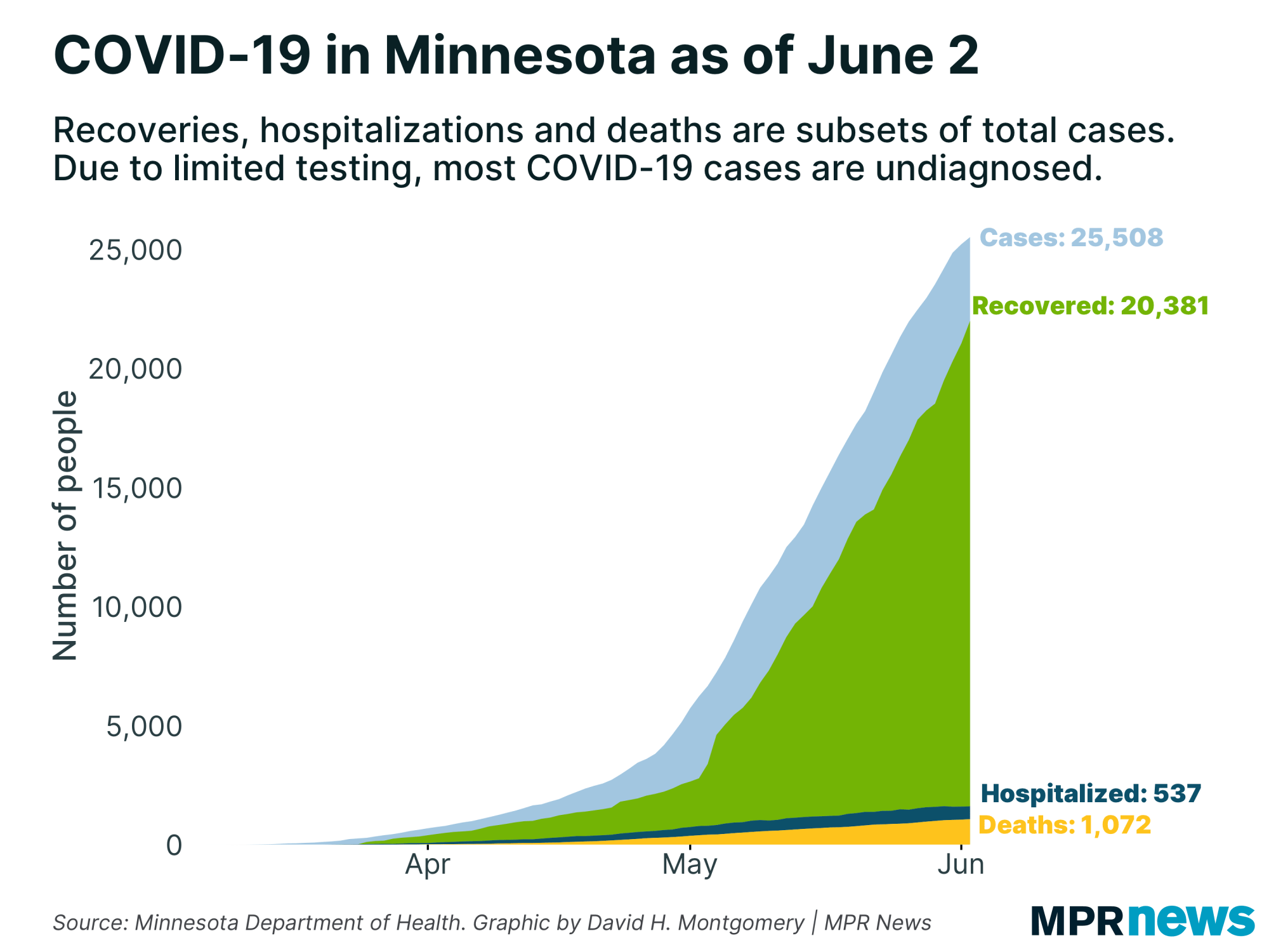 A graph showing the number of COVID-19 positive cases to date.