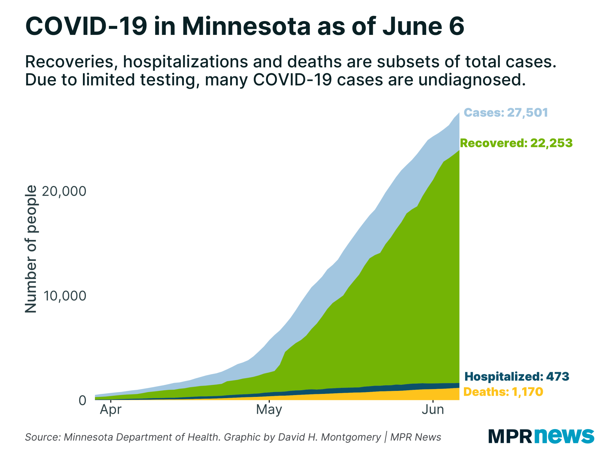 A graph showing the number of COVID-19 positive cases to date.