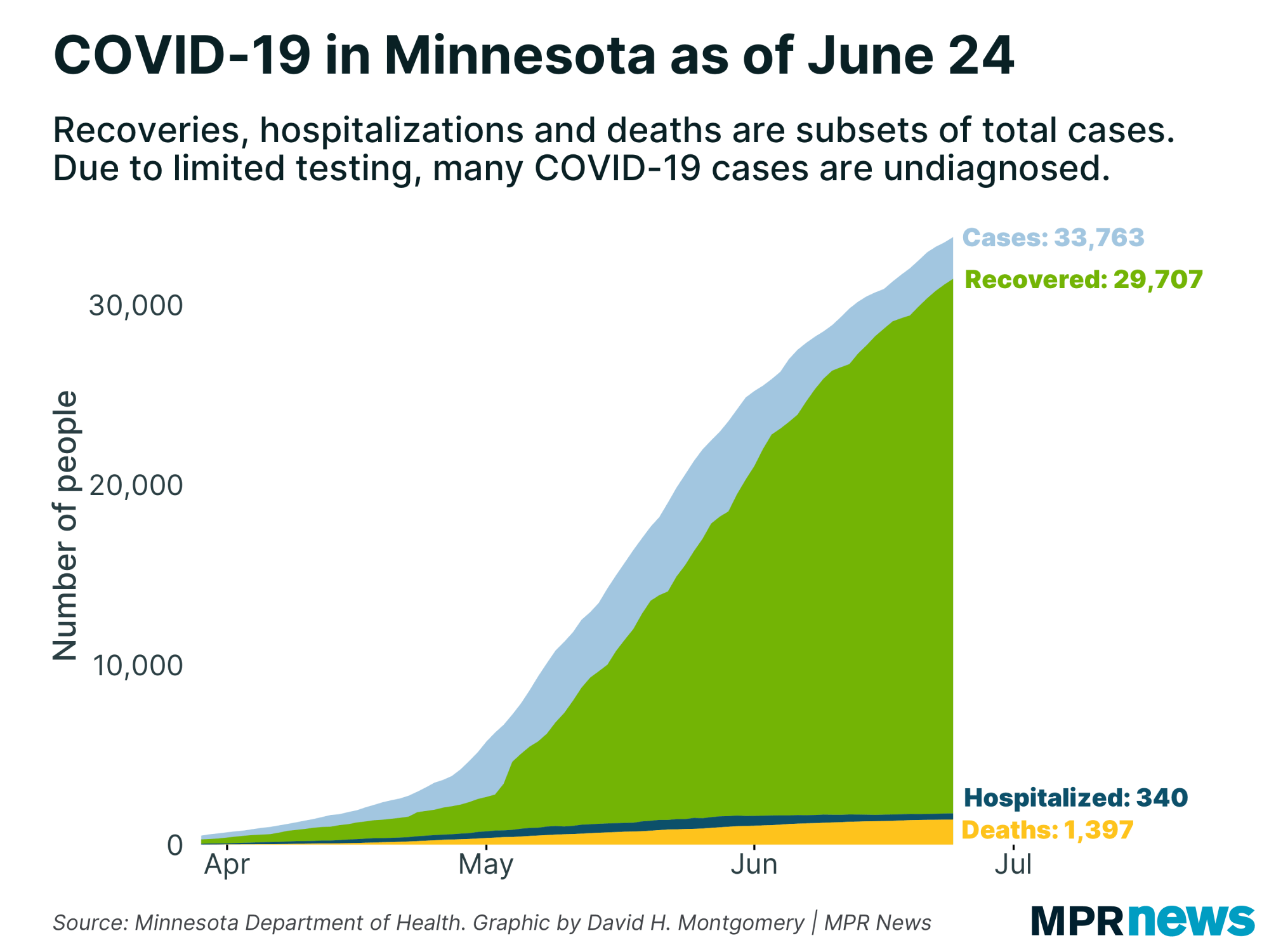 A graph showing the number of COVID-19 positive cases to date