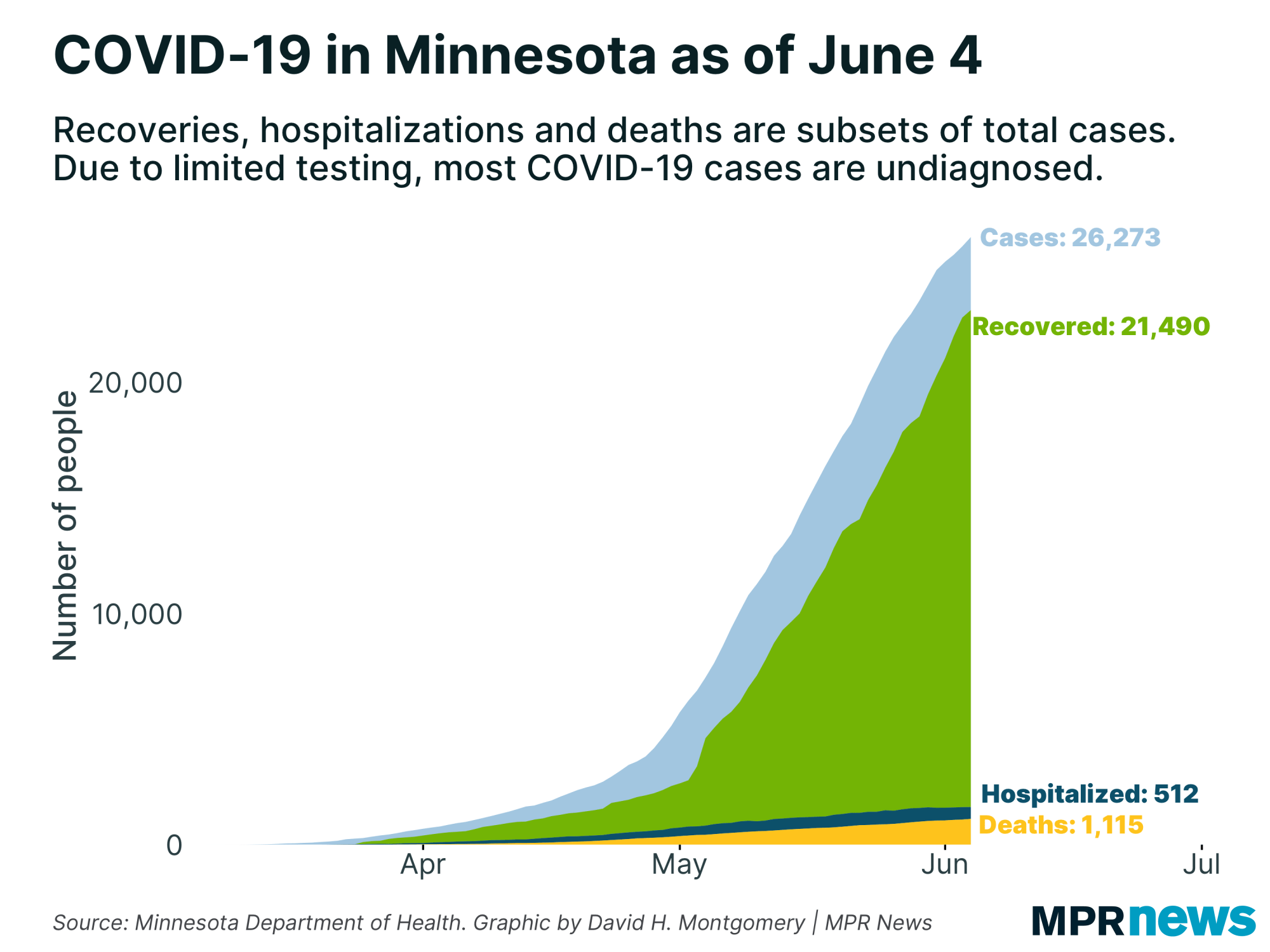 A graph showing the number of COVID-19 positive cases to date.