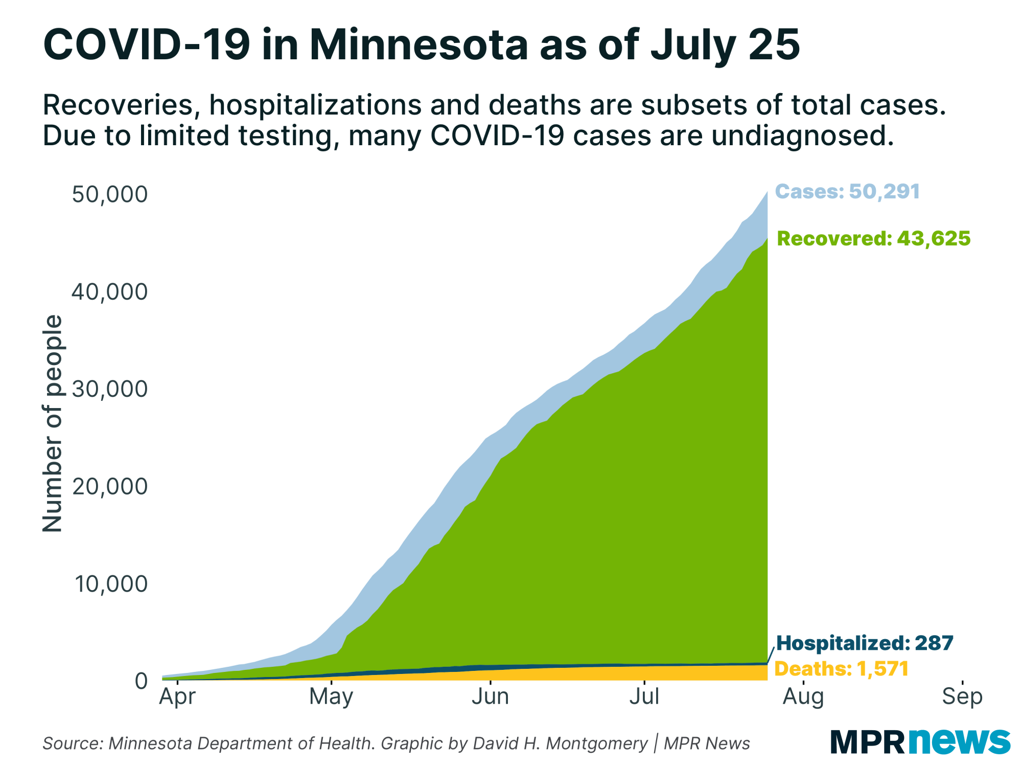 A graph showing the number of COVID-19 positive cases to date