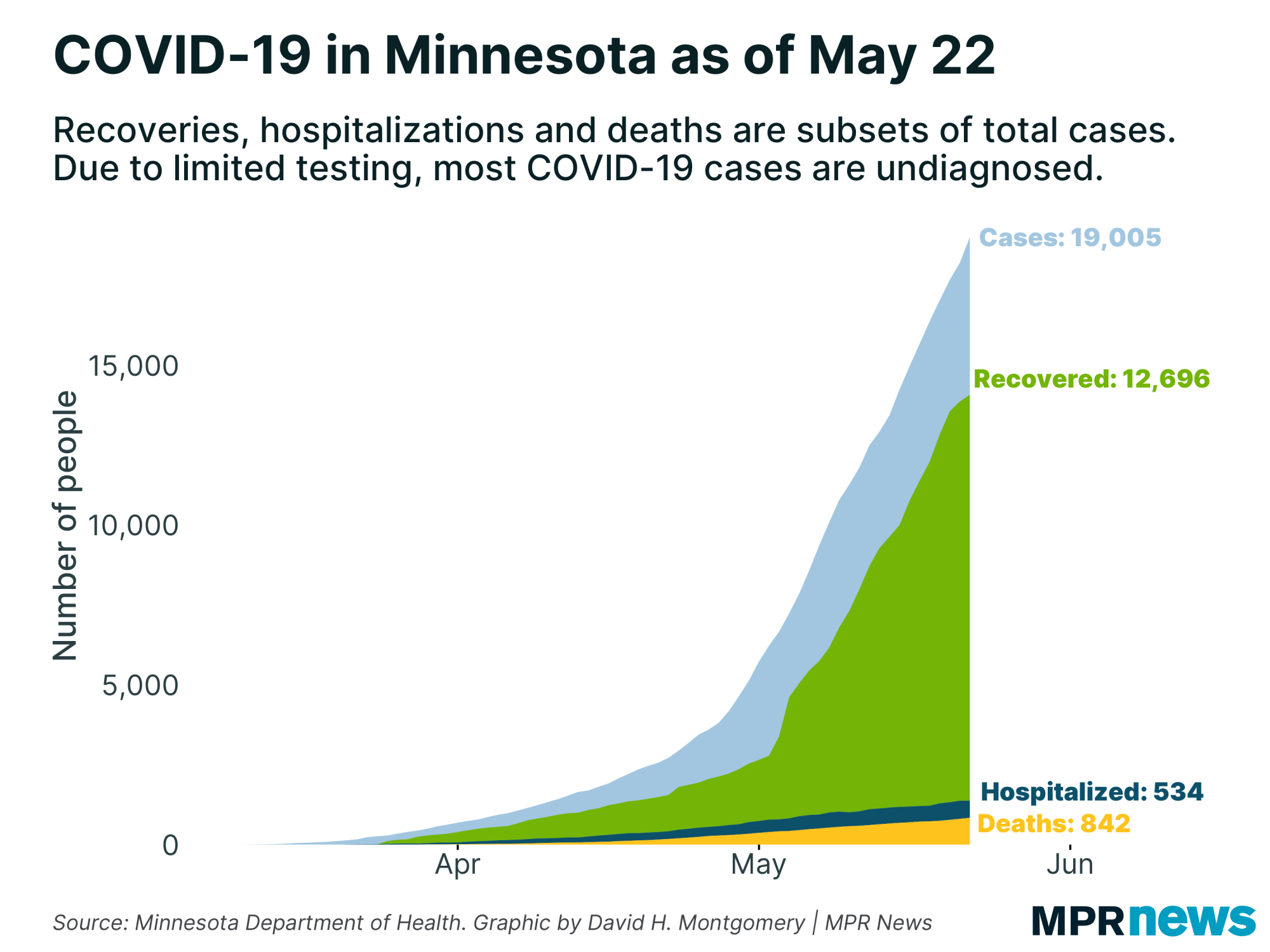 A graph showing the number of COVID-19 positive cases to date