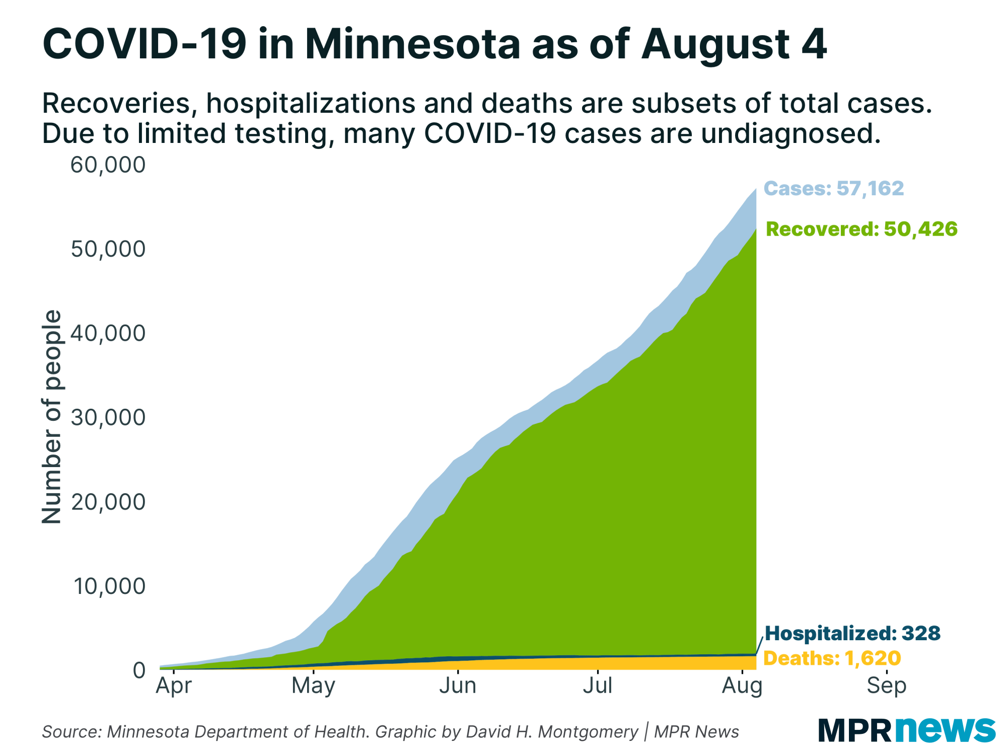 A graph showing the number of COVID-19 positive cases to date.