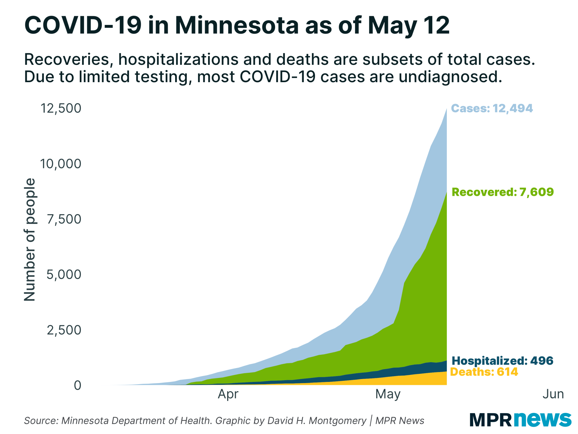 A graph showing the number of COVID-19 positive cases to date