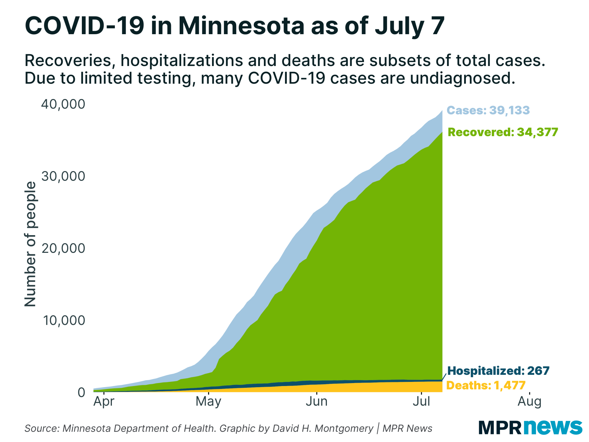 A graph showing the number of COVID-19 positive cases to date.