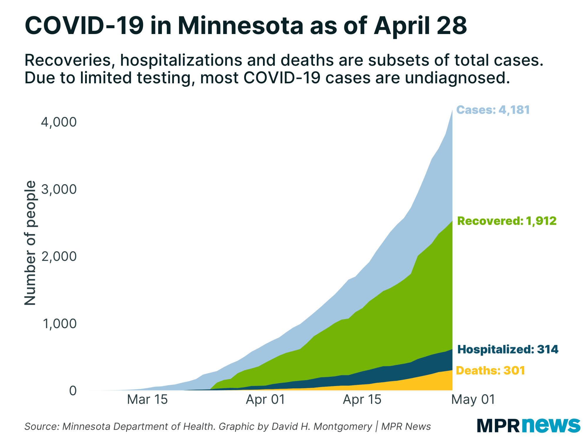 A graph showing the number of COVID-19 positive cases to date