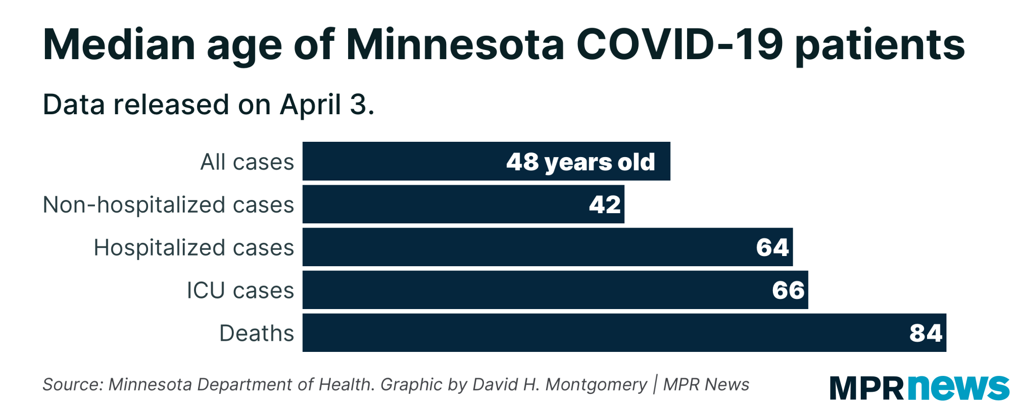 A graph showing the median age of Minnesota COVID-19 patients.