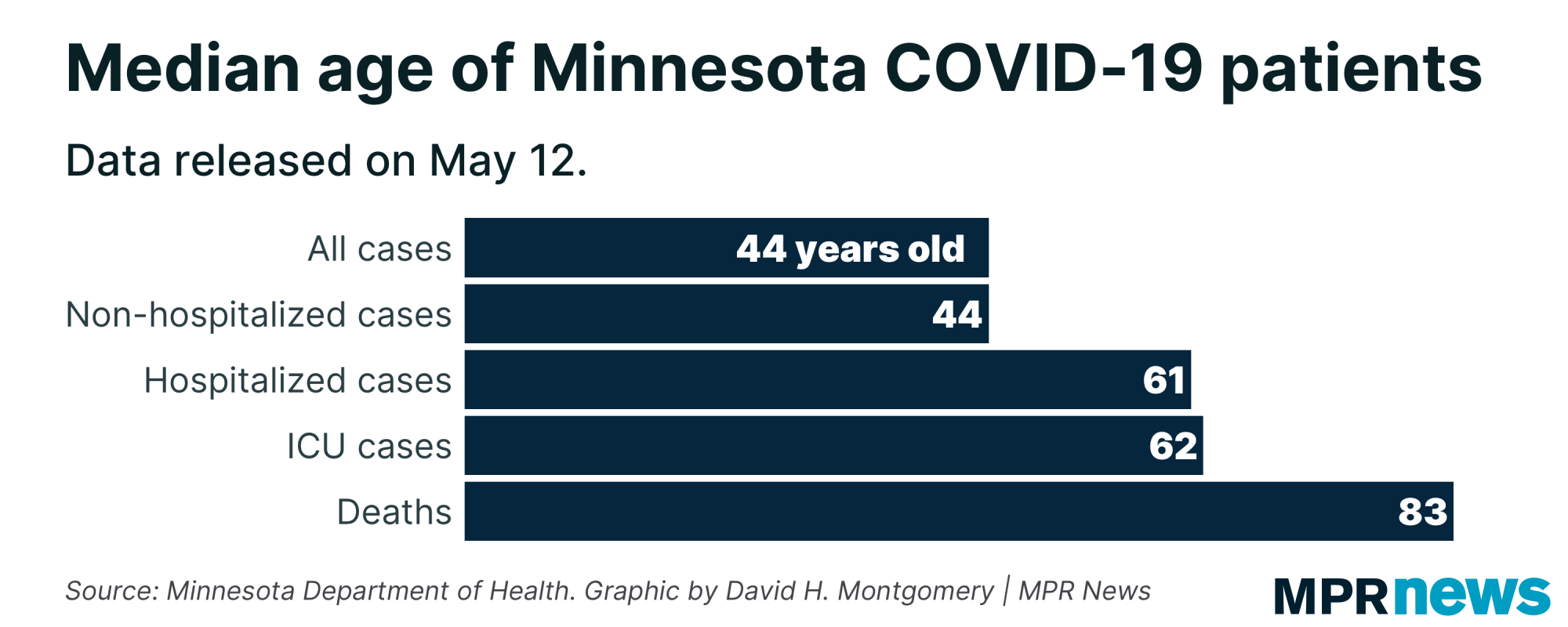 A graph showing the median age of Minnesota COVID-19 patients.