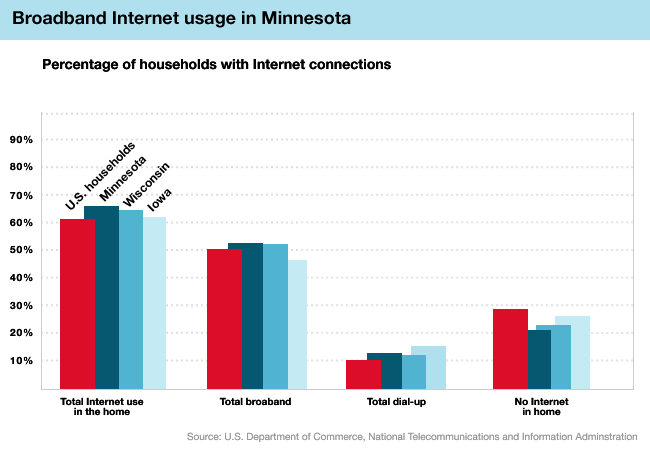 Broadband usage