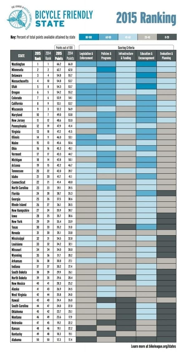 Despite rank, room for improvement in MN biking