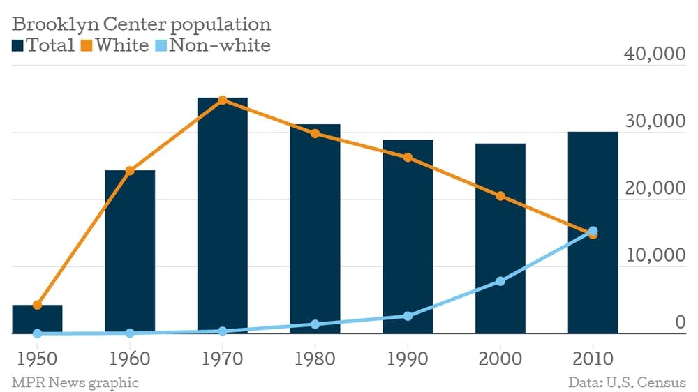 Brooklyn Center population