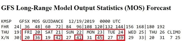 NOAA GFS temperature forecasts for the Twin Cities