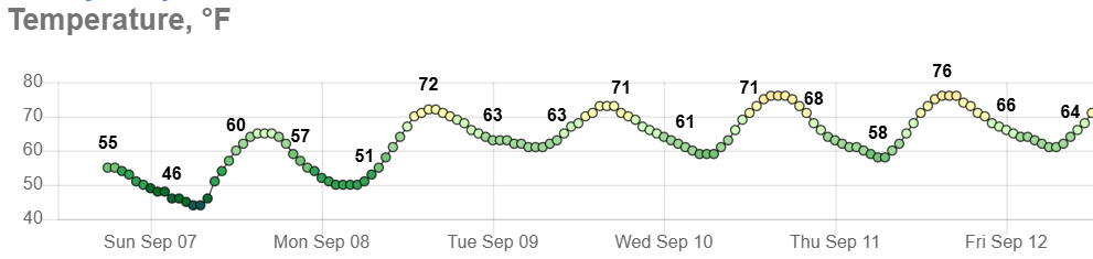Temperatures Sunday through Friday