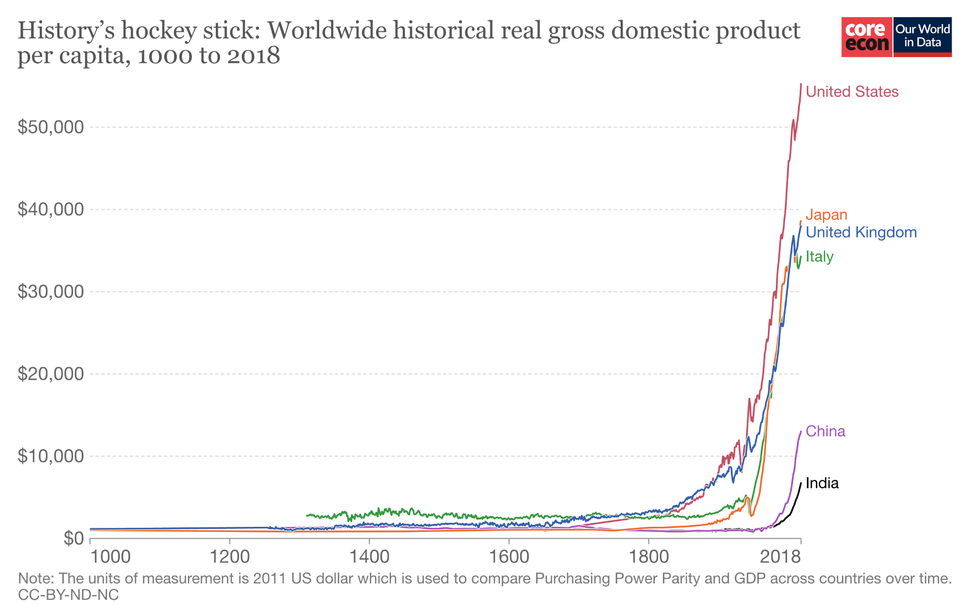 History’s hockey stick: Gross domestic product per capita in five countries (1000–2015). Click the image to see the latest data for these and other countries on Our World in Data.