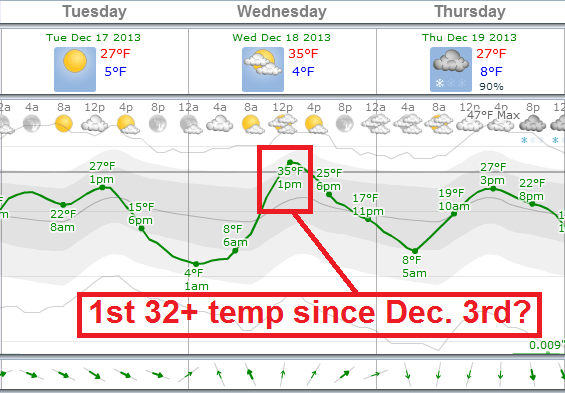613 temps
