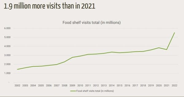 A graphic of the use of food shelves