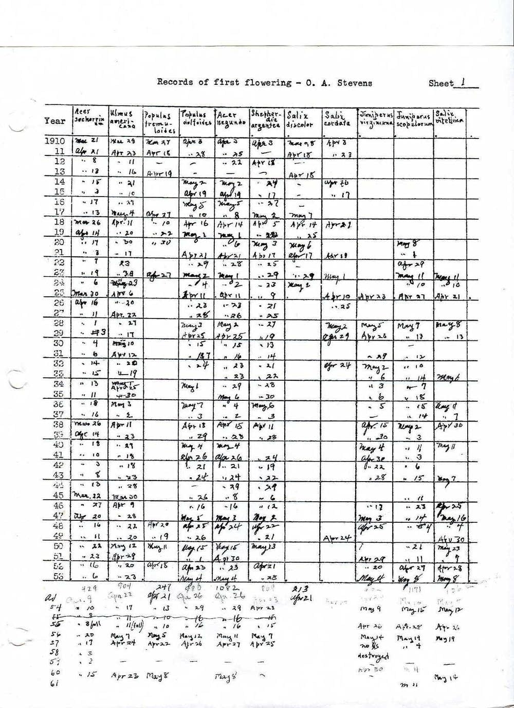 Field notes