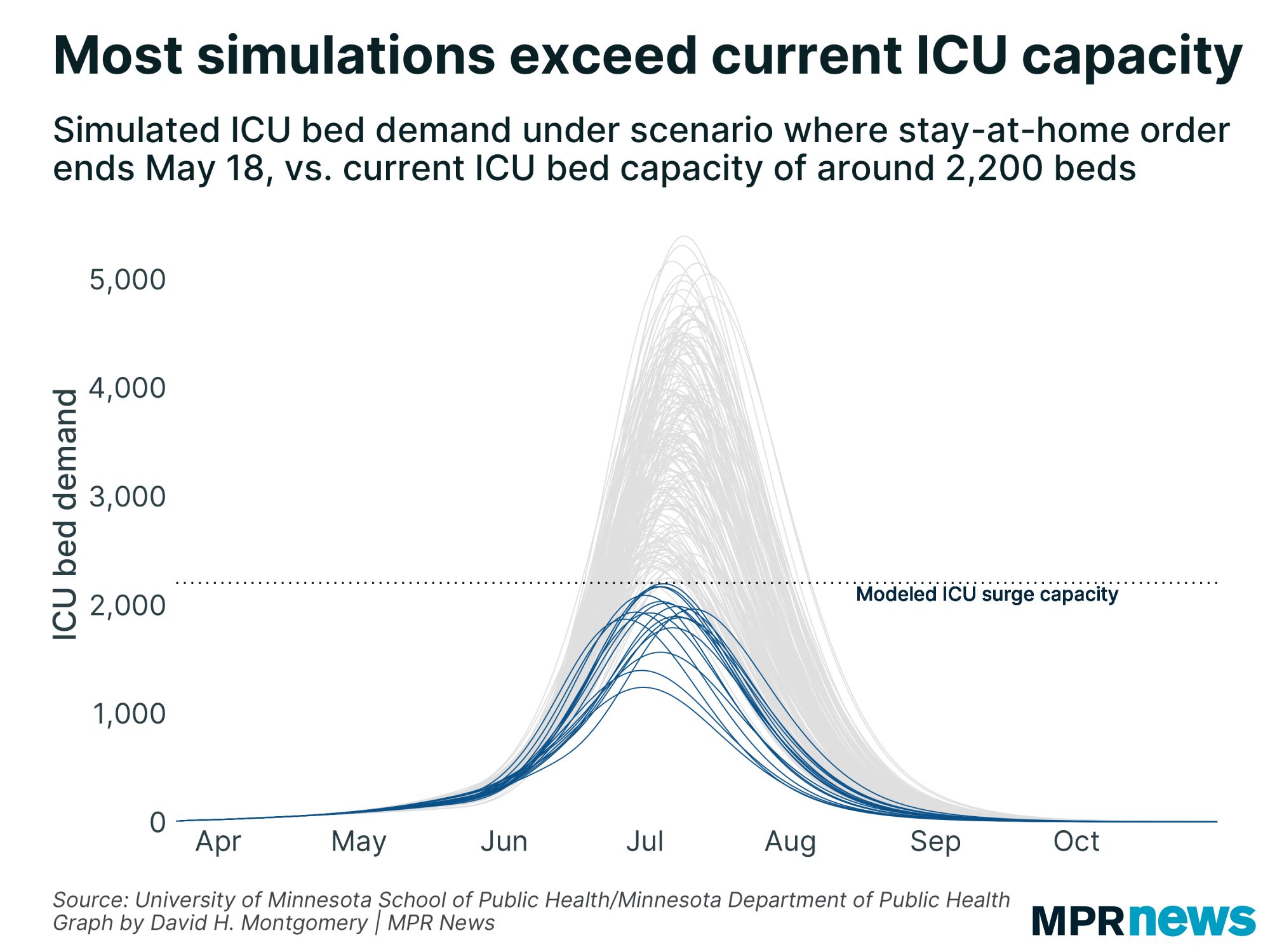 Minnesota's COVID-19 model predicts exceeding ICU capacity is likely.