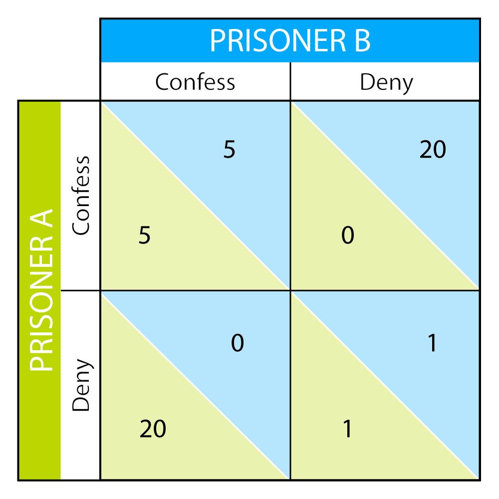 A chart, which is known as a payoff matrix, shows the number of years each prisoner will receive depending on whether they confess to or deny their involvement in the crime.