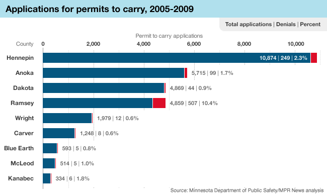 Graphic: Permit to carry applications