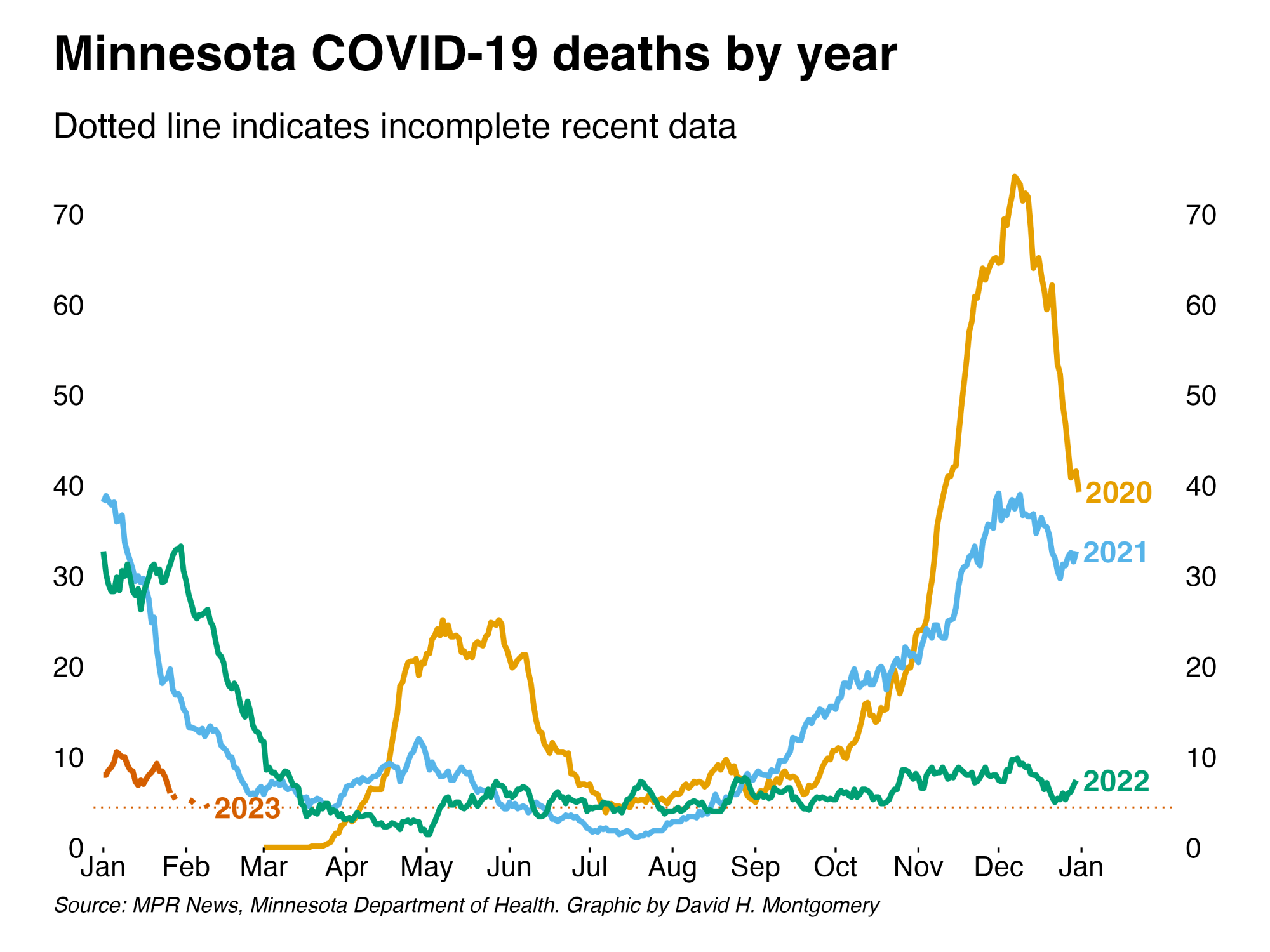 Minnesota COVID-19 deaths by year